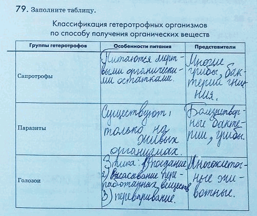 Изображение 79. Заполните таблицу. Классификация гетеротрофных организмов по способу получения органических веществГруппы гетеротрофов Особенности питания Представители...