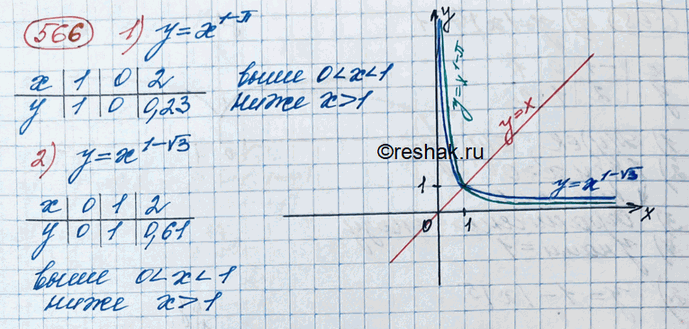 Изображение 566. По рисунку найти промежутки, на которых график данной функции лежит выше (ниже) графика функции у = х:1) y=x^(1-пи);	2) у=x^(1-корень...