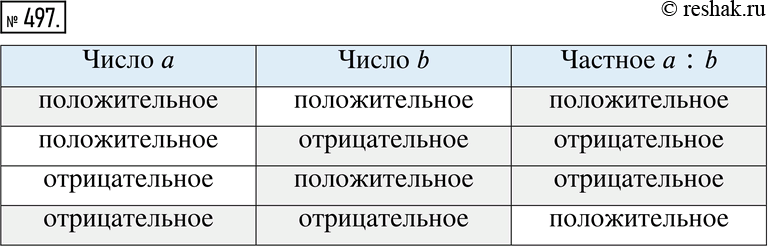 Изображение Упр.497 Рабочая тетрадь №3 ГДЗ Мерзляк Полонский 6 класс