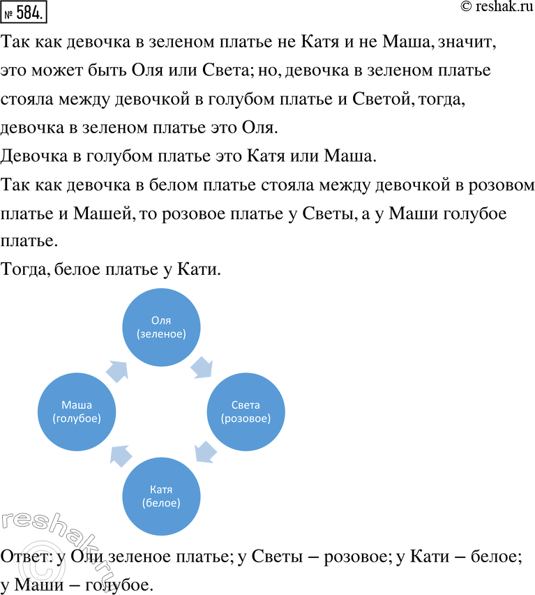 Изображение 584. Нa улице, встав в кружок, разговаривали четыре девочки: Катя, Маша, Оля и Света. Девочка в зелёном платье (это была не Катя и не Маша) стояла между девочкой в...